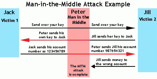 Man-in-the-Middle Example